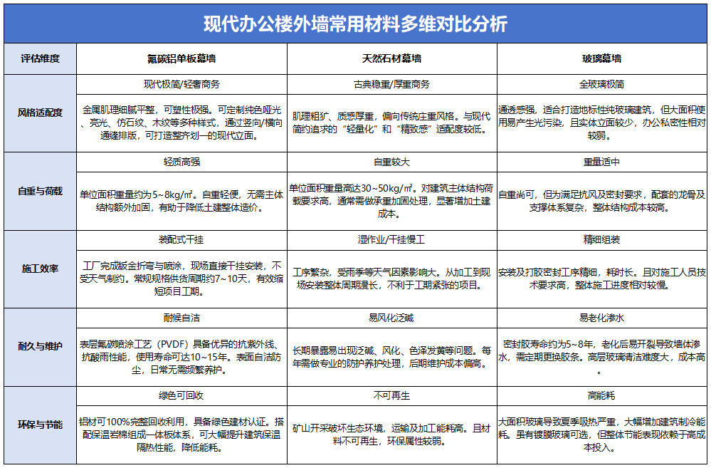 办公楼幕墙三种材料性能对比表格